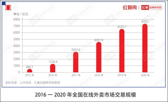 《中國餐飲品類與品牌發展報告2021》