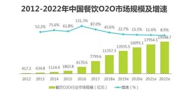 2018餐飲行業發展趨勢
