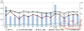 1-7月份餐飲市場平穩增長