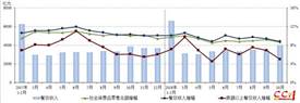 中烹?yún)f(xié)：1-10月餐飲市場(chǎng)平穩(wěn)增長(zhǎng)，單月規(guī)模突破四千億