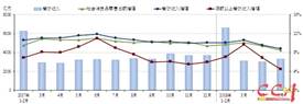 5月餐飲市場發展呈現放緩跡象